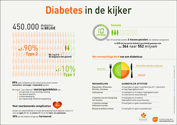 Diabetes in de kijker