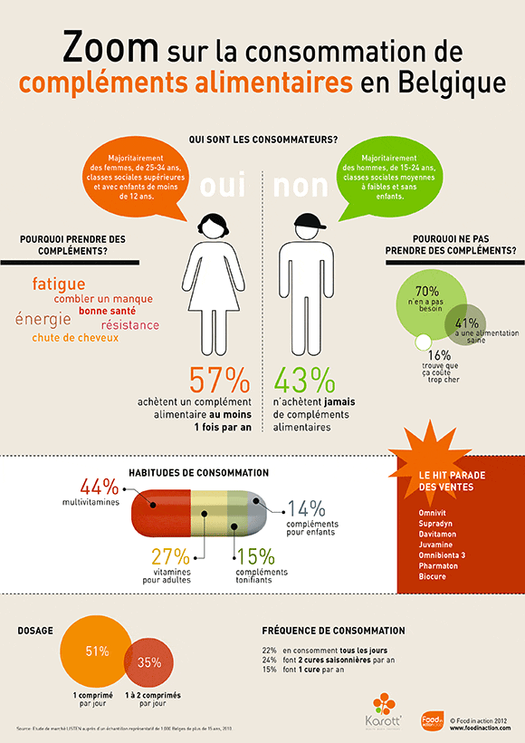 Zoom sur la consommation de compléments alimentaires