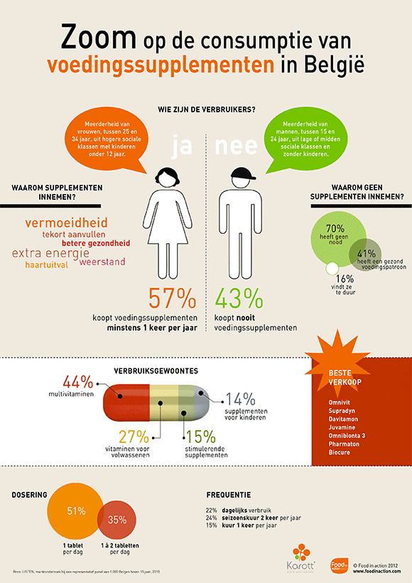 infographie-complements-portrait-NL Zoom op de consumptie van voedingssupplementen