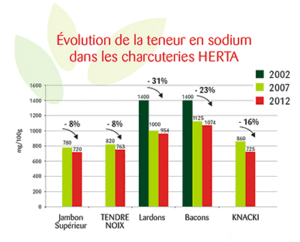 L’engagement de HERTA pour la nutrition