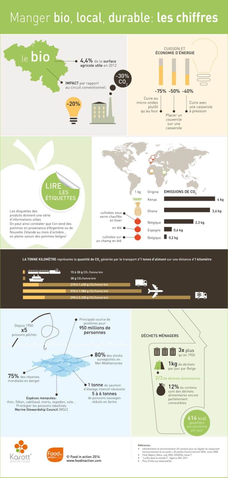 Nutrigraphics : Manger bio, local et durable: les chiffres