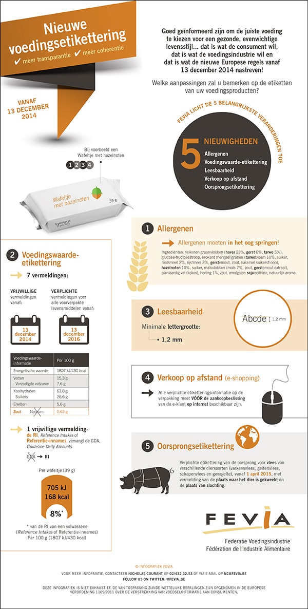 FEVIA_Infografiek_Etikettering_600px Allergenen verplicht vermeld op alle producten!