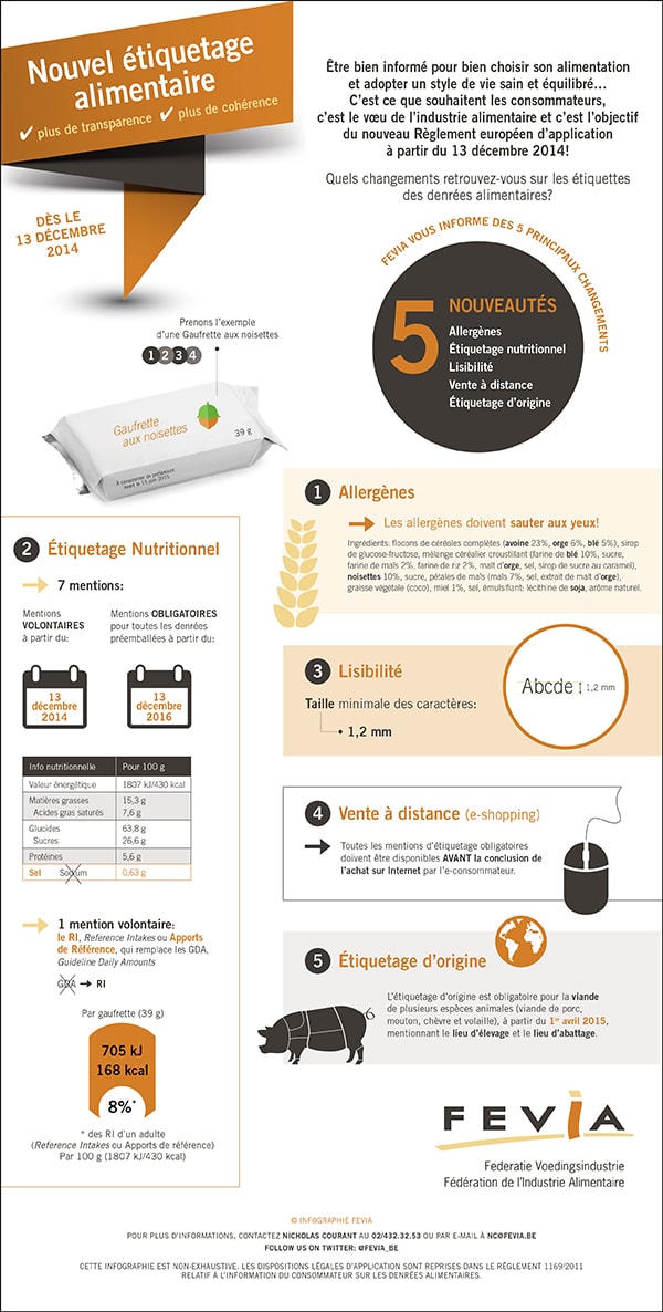 Les allergènes à communiquer sur tous les produits!