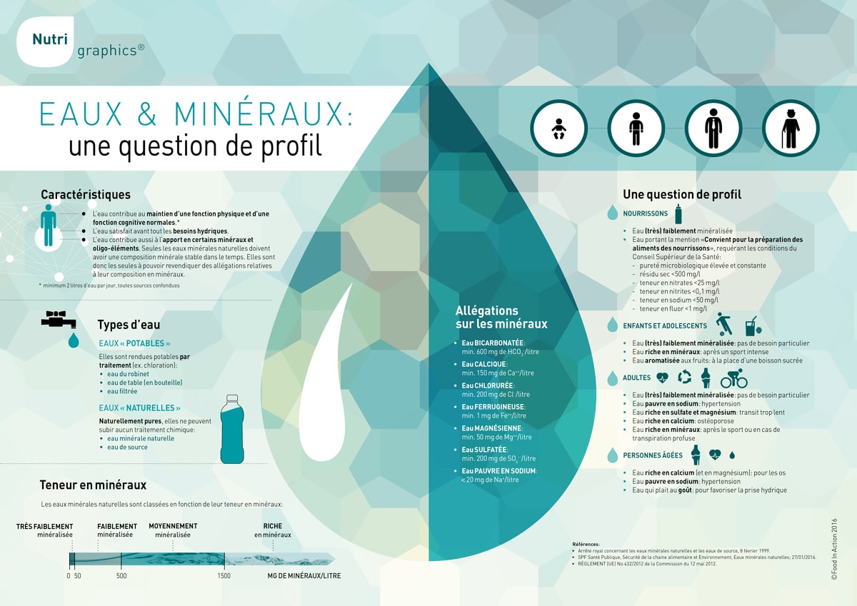 Nutrigraphics: Eaux & minéraux, une question de profil