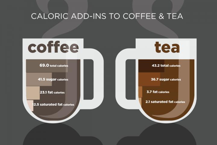 Café et thé: le poids des calories aux USA