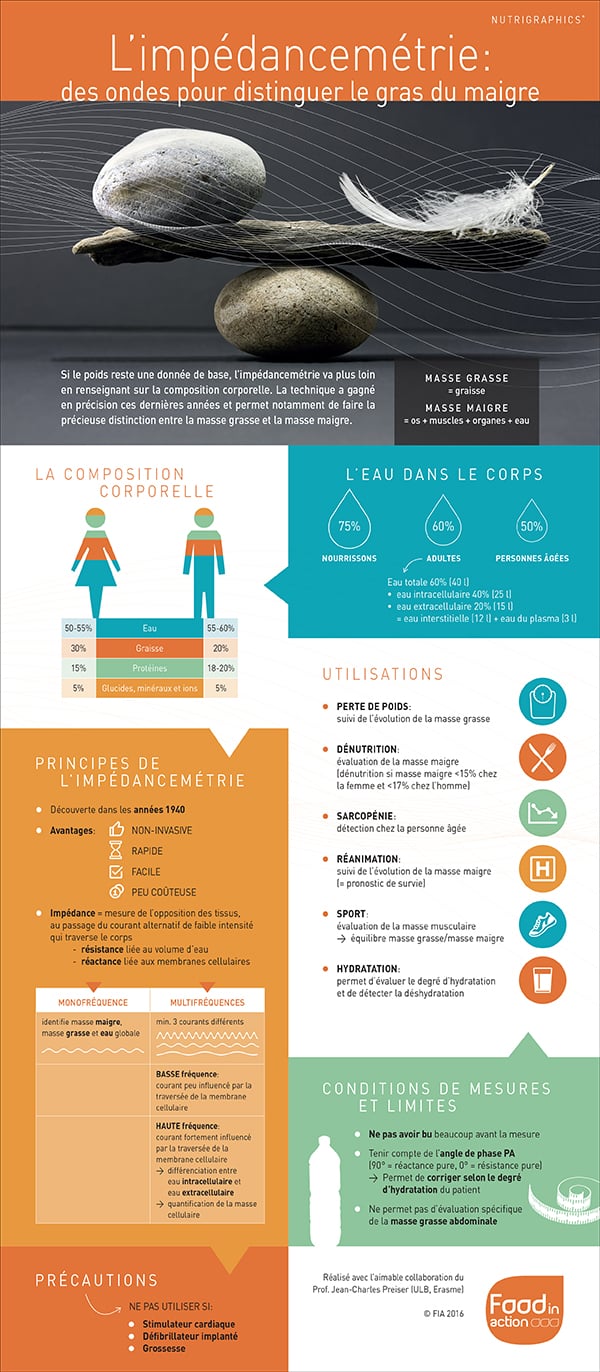 Nutrigraphics: Impédancemétrie, distinguer le gras du maigre