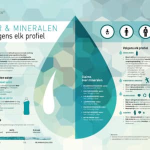 Nutrigraphics: Water & mineralen volgens elk profiel