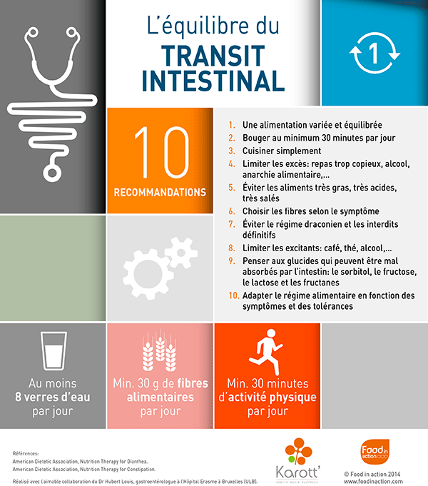 Nutrigraphics: Équilibre du transit intestinal
