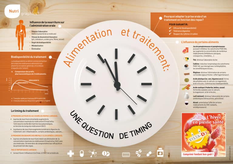 Nutrigraphics: Alimentation et traitement, une question de timing