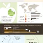 Nutrigraphics: Bio, lokaal en duurzaam eten