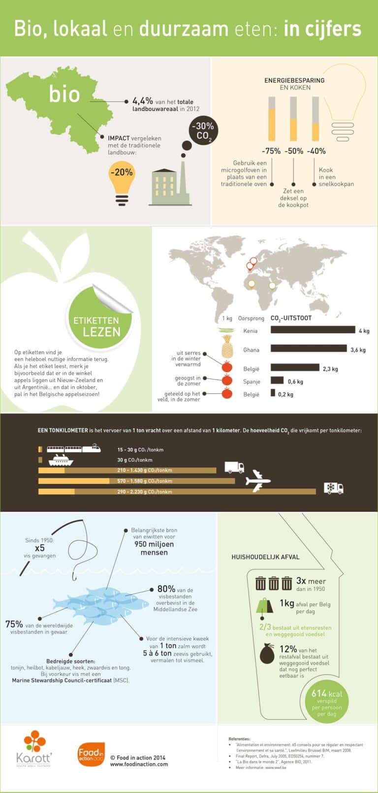 Nutrigraphics: Bio, lokaal en duurzaam eten
