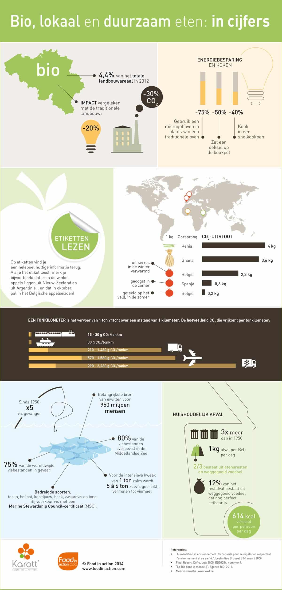 Nutrigraphics: Bio, lokaal en duurzaam eten