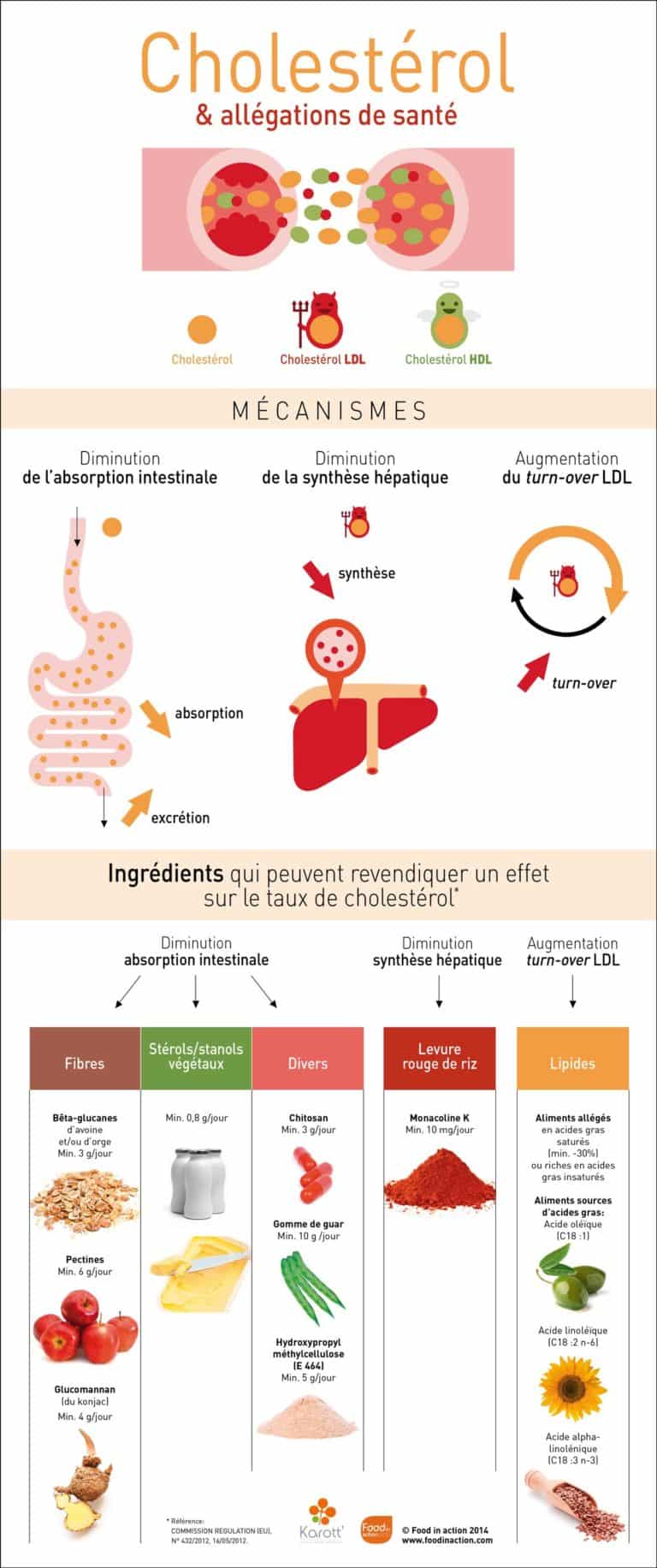 Nutrigraphics: Cholestérol et allégations de santé