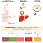 Nutrigraphics: Cholesterol en gezondheidsclaims