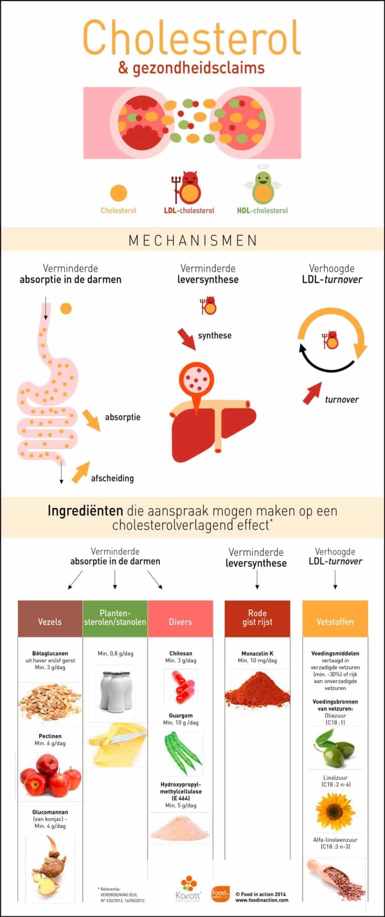 Nutrigraphics: Cholesterol en gezondheidsclaims
