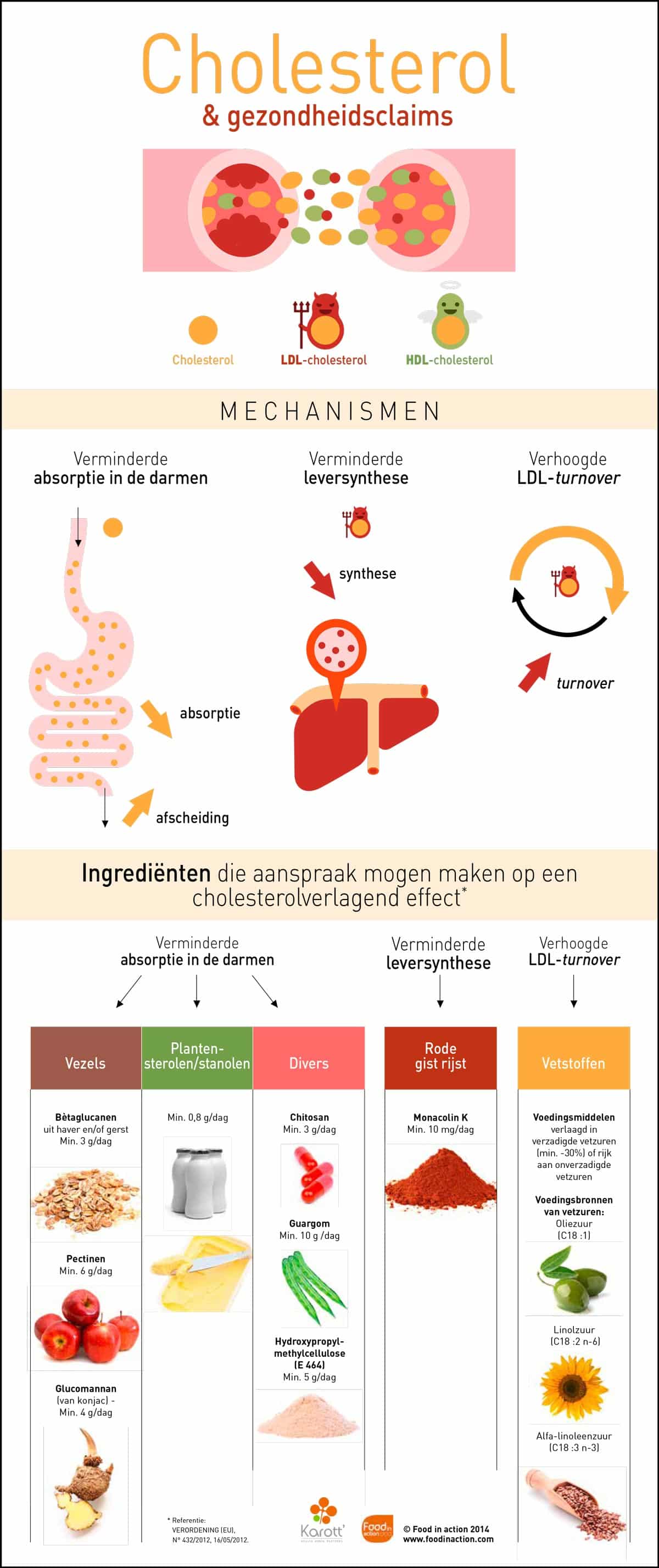 Nutrigraphics: Cholesterol en gezondheidsclaims