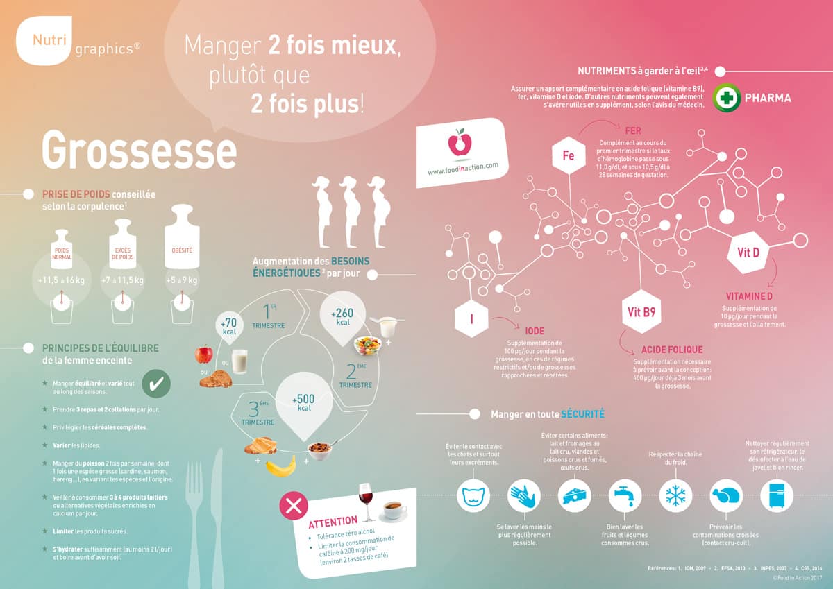 Nutrigraphics: Grossesse, manger 2 fois mieux!