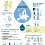 Nutrigraphics: Hydratatie van kinderen, de belangrijke cijfers