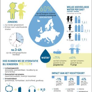 Nutrigraphics: Hydratatie van kinderen, de belangrijke cijfers