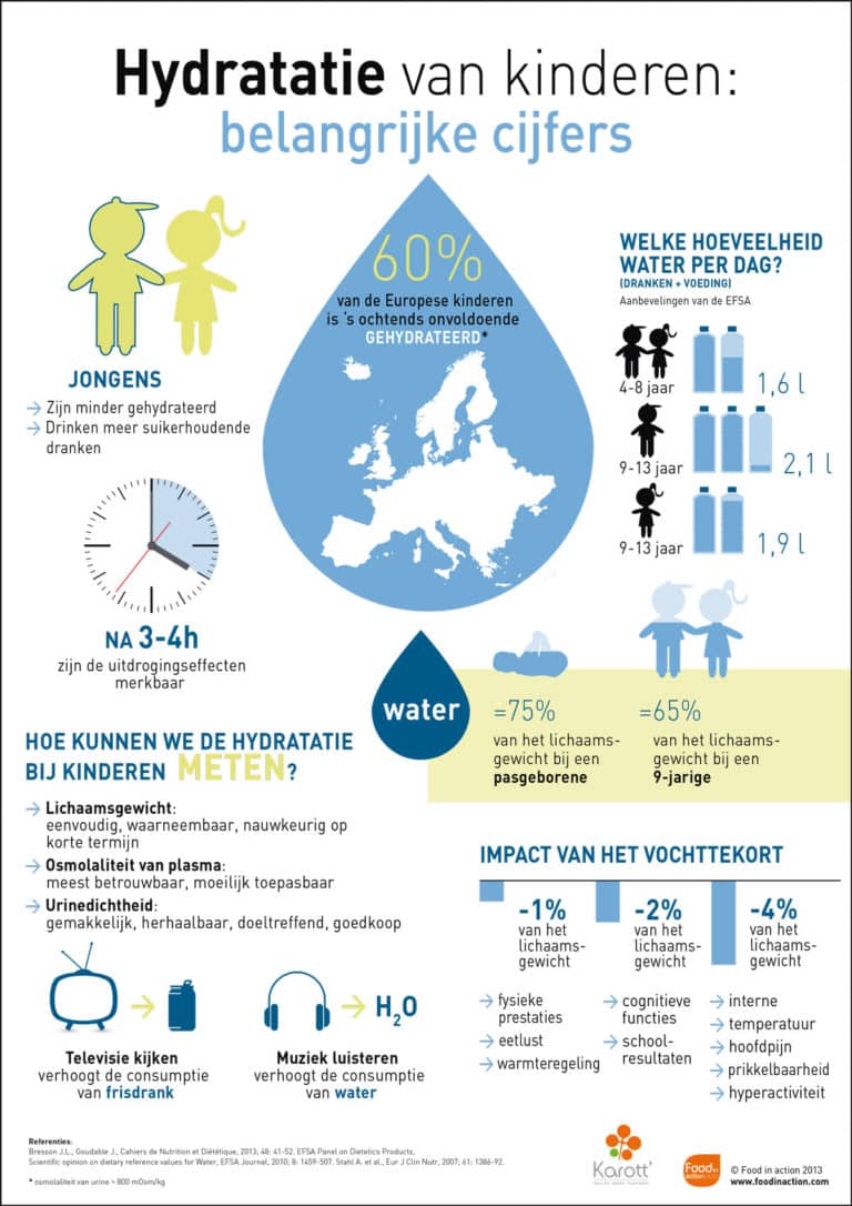 Nutrigraphics: Hydratatie van kinderen, de belangrijke cijfers