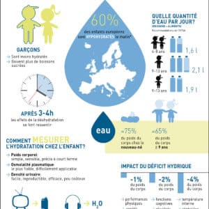 Nutrigraphics: Hydratation de l&rsquo;enfant, les chiffres à retenir