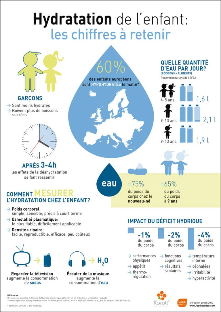 Nutrigraphics: Hydratation de l&rsquo;enfant, les chiffres à retenir