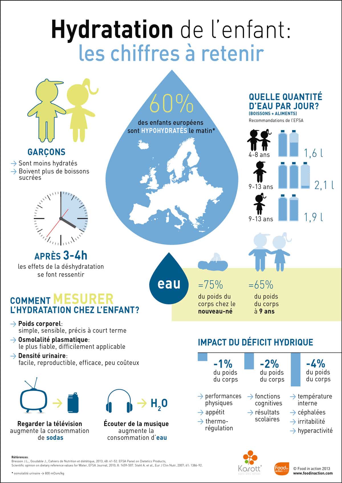 Nutrigraphics: Hydratation de l&rsquo;enfant, les chiffres à retenir