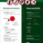 Nutrigraphics: L&rsquo;hypersensibilité alimentaire