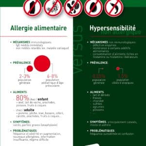 Nutrigraphics: L&rsquo;hypersensibilité alimentaire