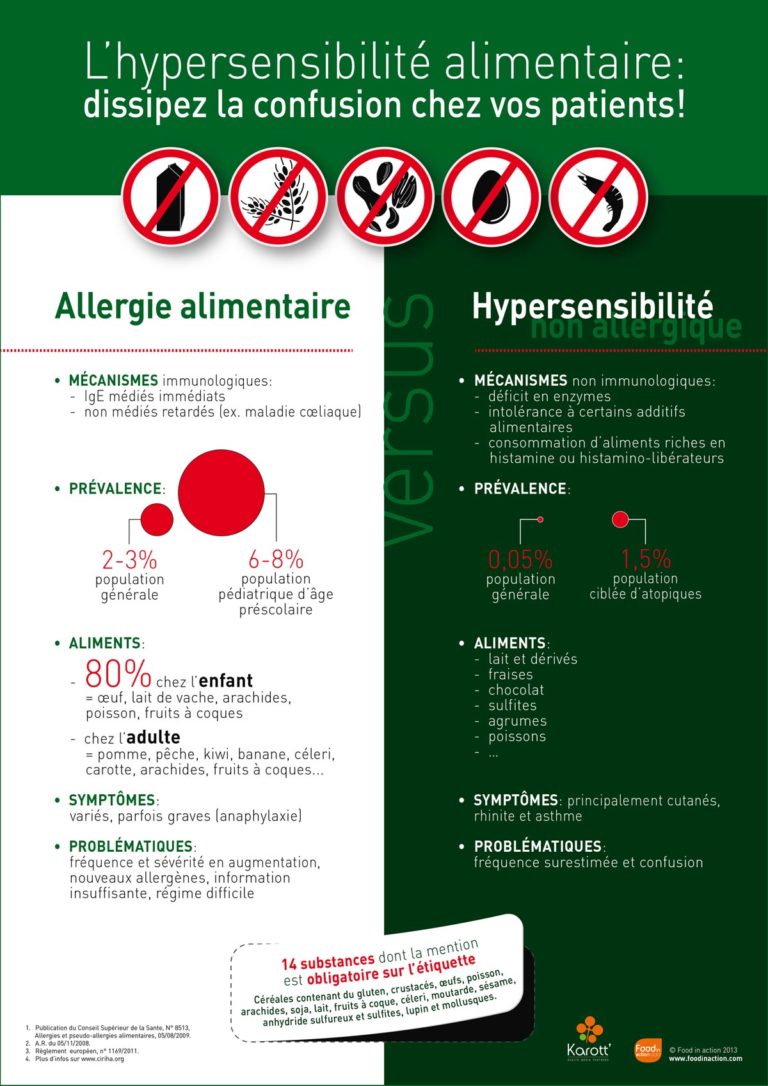 Nutrigraphics: L&rsquo;hypersensibilité alimentaire