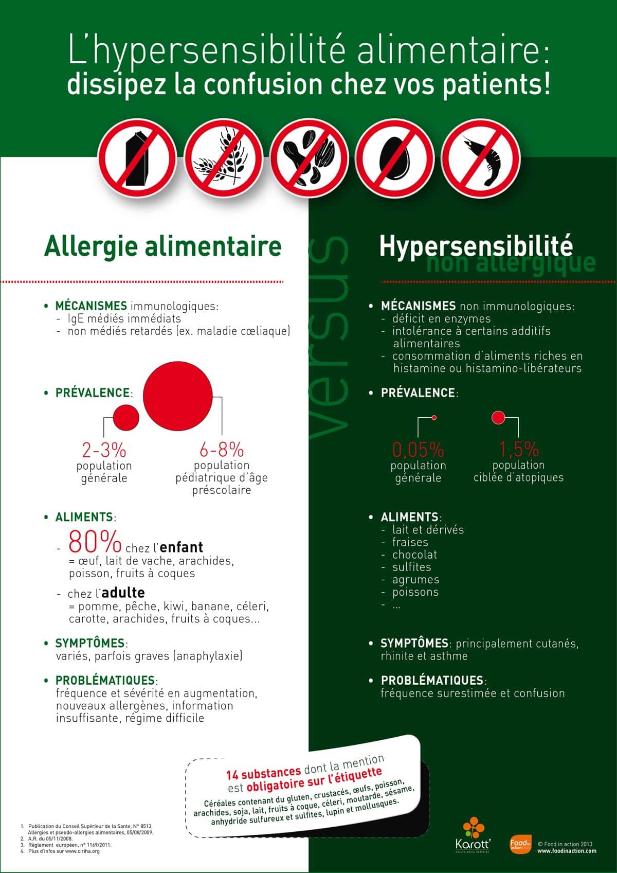Nutrigraphics: L&rsquo;hypersensibilité alimentaire