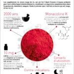 Nutrigraphics: La levure rouge de riz, the big picture!