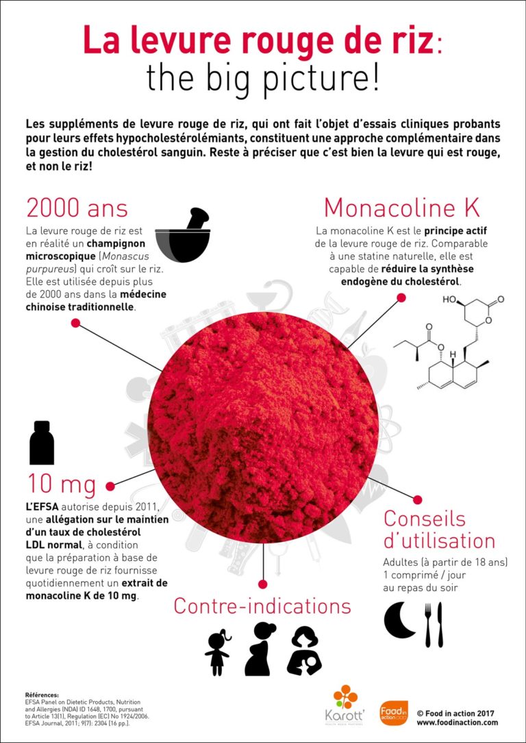 Nutrigraphics: La levure rouge de riz, the big picture!