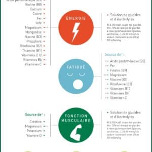 Nutrigraphics: Les nutriments de la performance