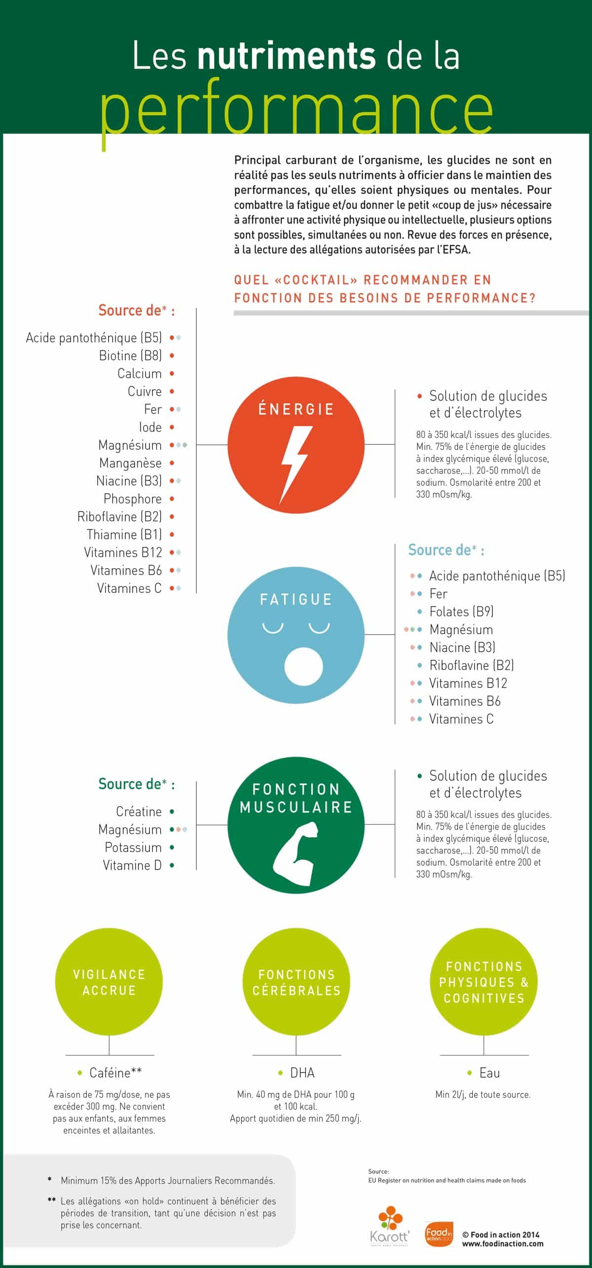 Nutrigraphics: Les nutriments de la performance