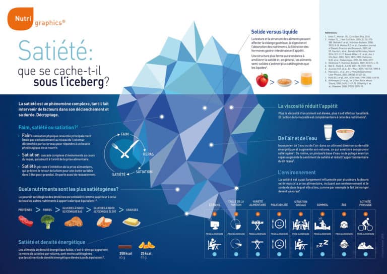 Nutrigraphics: Satiété, que se cache-t-il sous l&rsquo;iceberg?