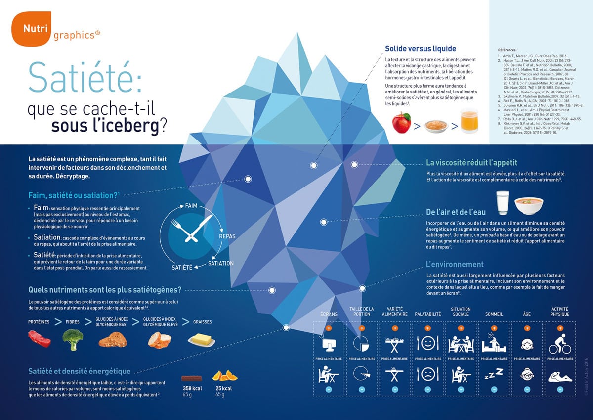Nutrigraphics: Satiété, que se cache-t-il sous l&rsquo;iceberg?
