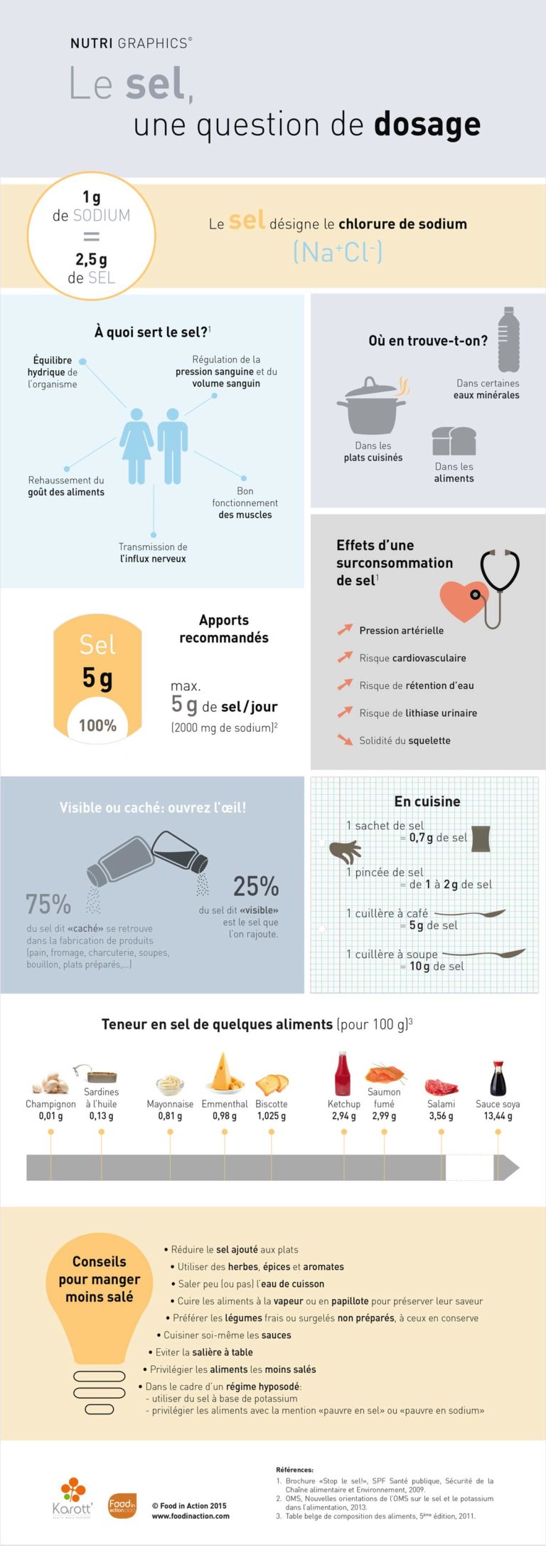 Nutrigraphics: Le sel, une question de dosage