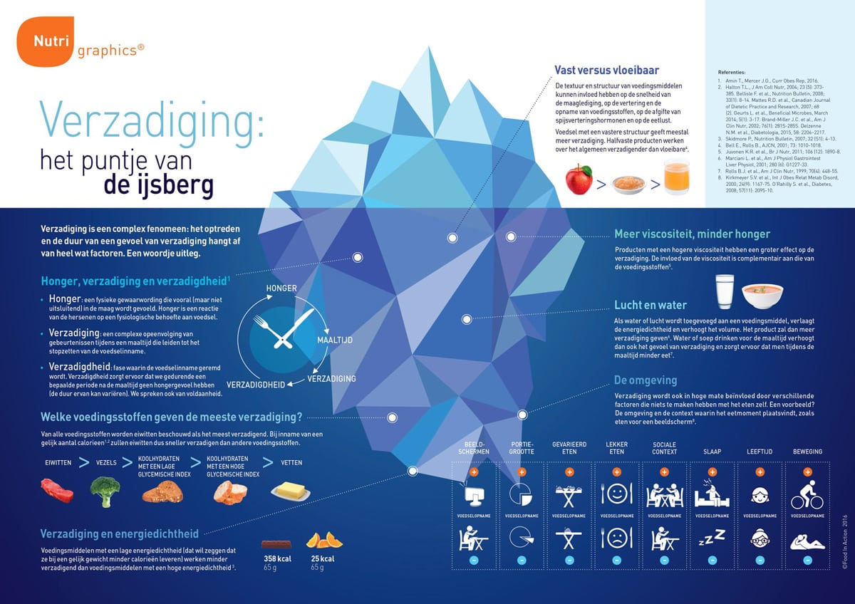 Nutrigraphics: Verzadiging, het puntje van de ijsberg