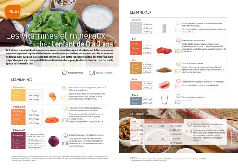 Nutrigraphics: Les vitamines et minéraux chez l’enfant de 0 à 3 ans