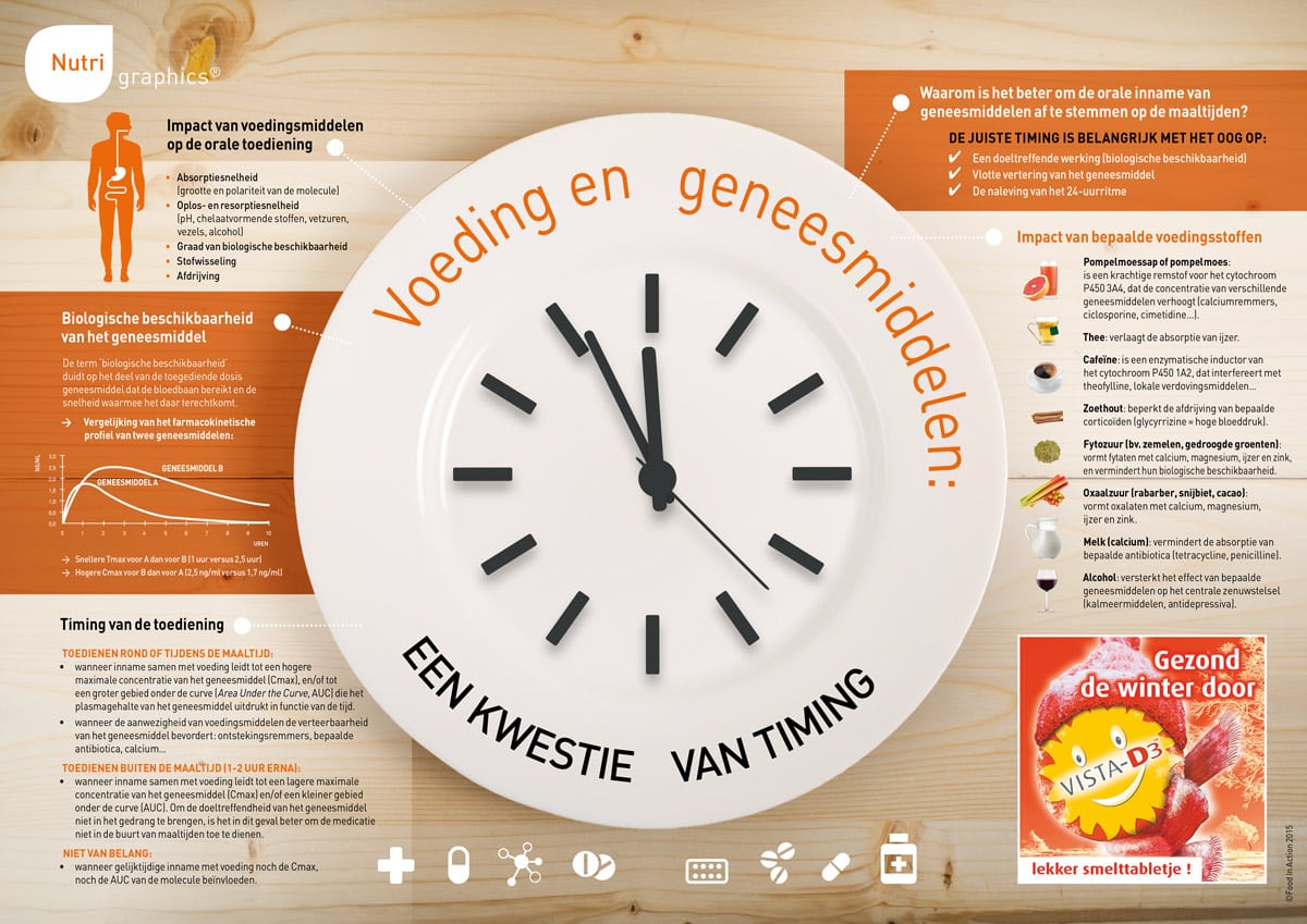Nutrigraphics: Voeding en geneesmiddelen, een kwestie van timing