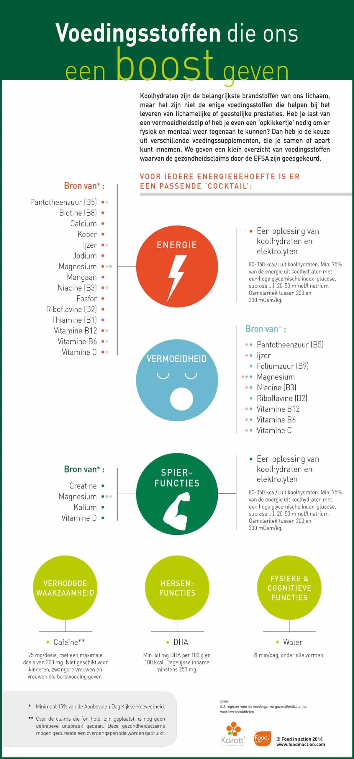 Nutrigraphics: Voedingsstoffen die ons een boost geven
