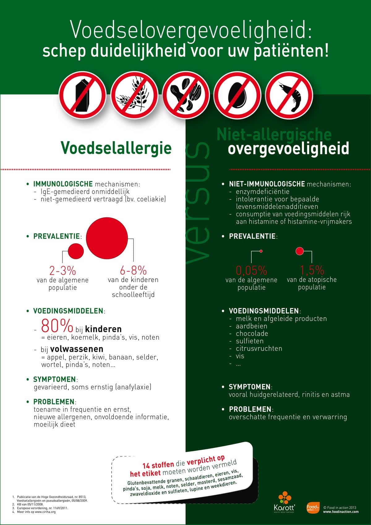 Nutrigraphics: Voedselovergevoeligheid