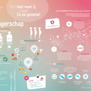 Nutrigraphics: Zwangerschap, eet niet voor 2!
