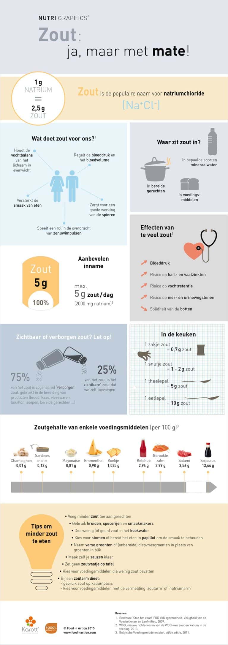 Nutrigraphics: Zout, ja maar met mate!