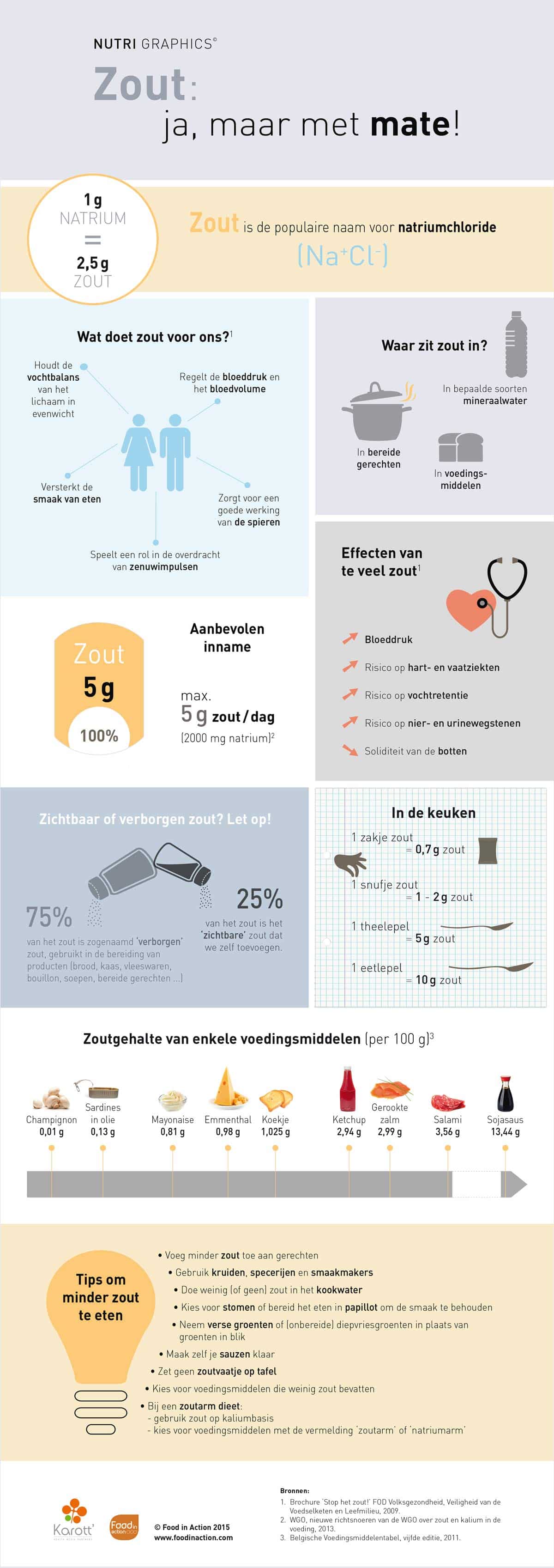 Nutrigraphics: Zout, ja maar met mate!