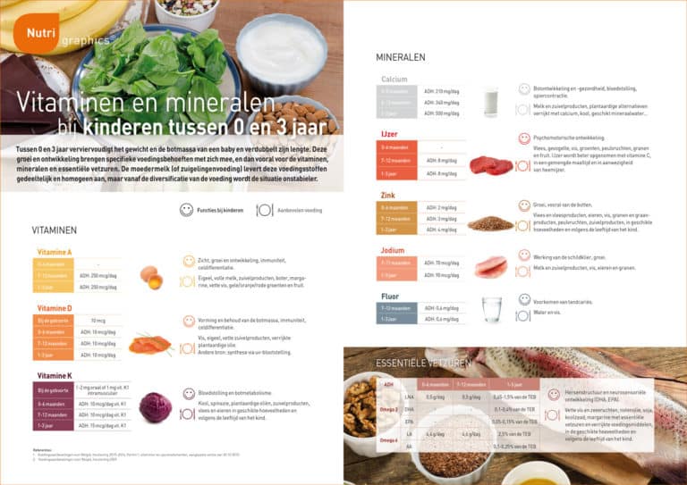 Nutrigraphics: Vitaminen en mineralen bij kinderen tussen 0 en 3 jaar