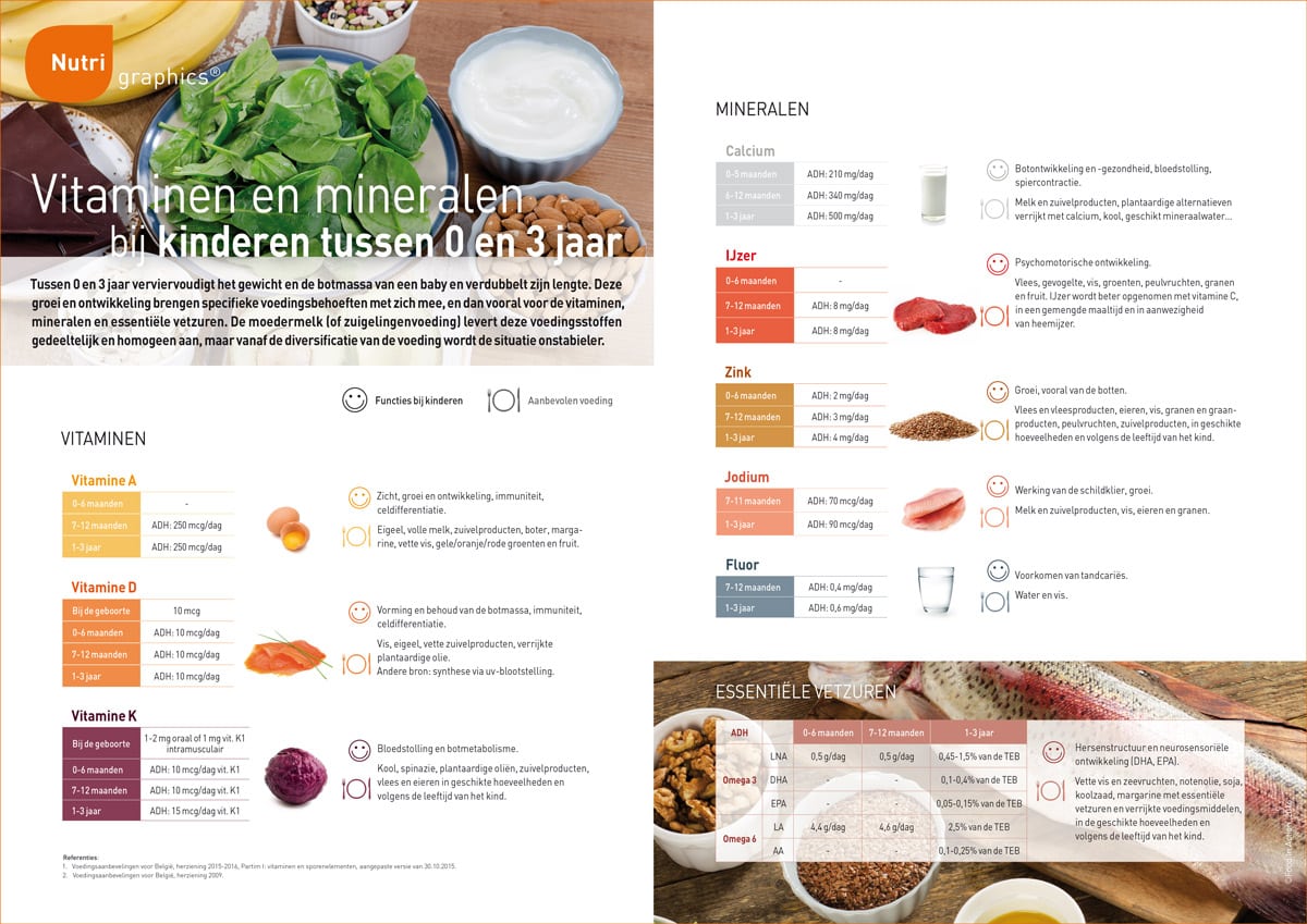 Nutrigraphics: Vitaminen en mineralen bij kinderen tussen 0 en 3 jaar