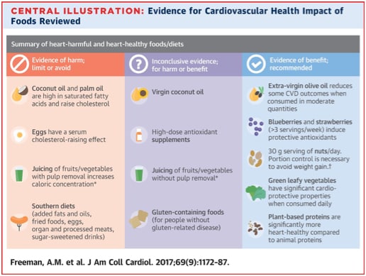 Cardiovasculaire: le point sur les controverses diététiques