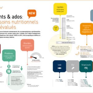 Nutrigraphics: Besoins nutritionnels chez les enfants et adolescents